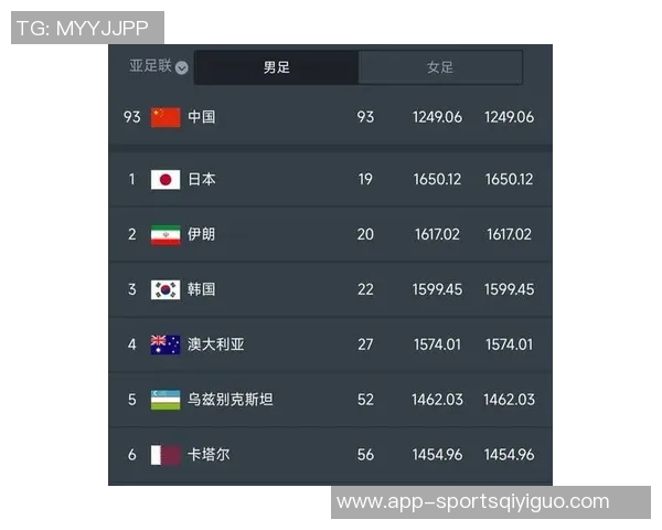 国足在FIFA亚洲排名中保持第14位日本伊朗韩国继续占据前三名